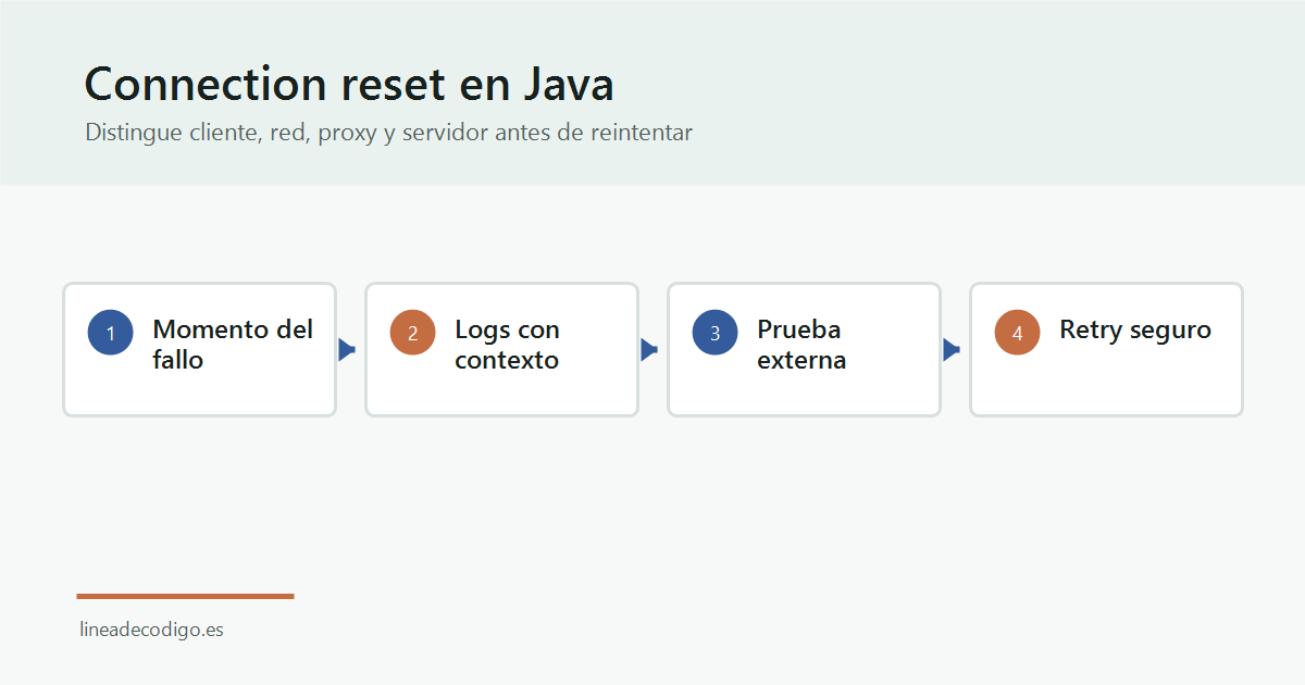 Diagrama de diagnóstico para java.net.SocketException Connection reset entre cliente, red y servidor.