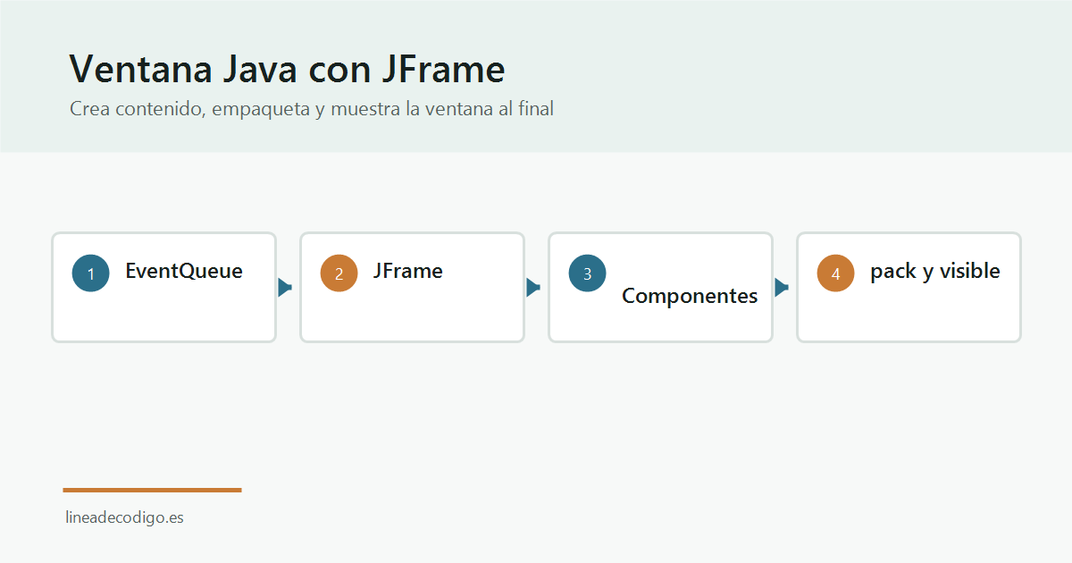Ventana Java Swing con JFrame, content pane, pack y operación de cierre.