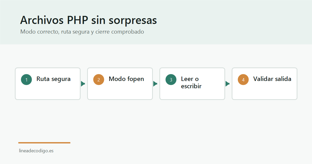 Flujo de lectura y escritura de archivos en PHP con fopen, permisos y cierre seguro.